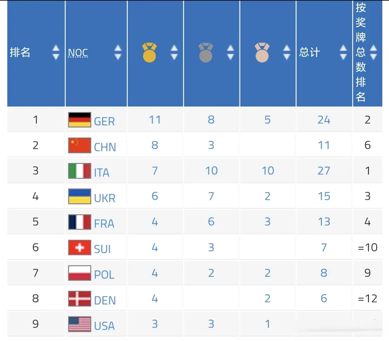 AA, 项目是蹼泳, 枚是截止目 AA, 项目是蹼泳, 枚是截止目